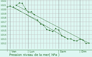 Graphe de la pression atmosphrique prvue pour Giberville