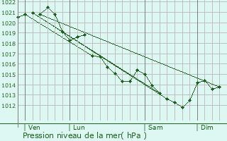 Graphe de la pression atmosphrique prvue pour Challain-la-Potherie