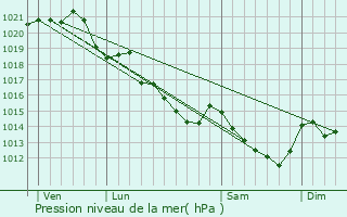 Graphe de la pression atmosphrique prvue pour Saint-Quentin-les-Anges