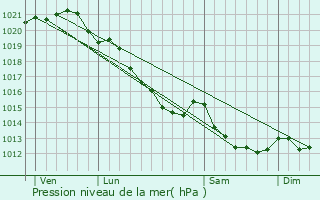 Graphe de la pression atmosphrique prvue pour Le Mesnil-Germain