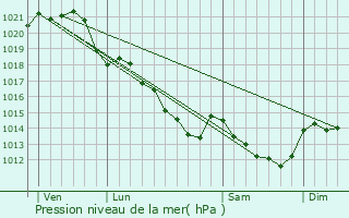 Graphe de la pression atmosphrique prvue pour Msanger