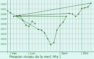 Graphe de la pression atmosphrique prvue pour Morcenx