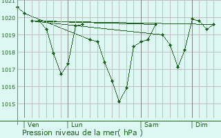 Graphe de la pression atmosphrique prvue pour La Bastide-Solages