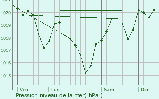 Graphe de la pression atmosphrique prvue pour Bertre