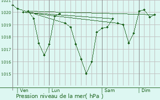 Graphe de la pression atmosphrique prvue pour Colombis