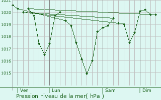 Graphe de la pression atmosphrique prvue pour Bournazel