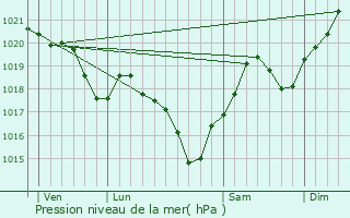 Graphe de la pression atmosphrique prvue pour Muret