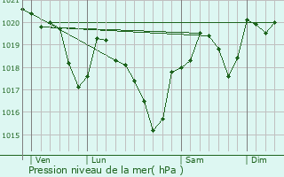 Graphe de la pression atmosphrique prvue pour Laboulbne