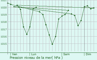 Graphe de la pression atmosphrique prvue pour Saint-Christophe-Vallon