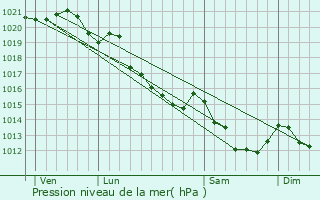 Graphe de la pression atmosphrique prvue pour Tordouet