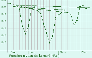 Graphe de la pression atmosphrique prvue pour Mouret