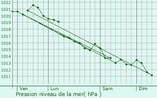 Graphe de la pression atmosphrique prvue pour Colleville-sur-Mer