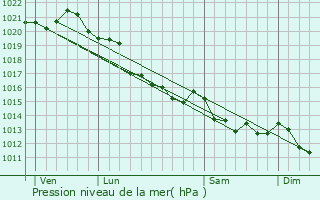 Graphe de la pression atmosphrique prvue pour Ryes