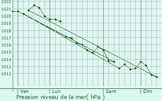 Graphe de la pression atmosphrique prvue pour Coulombs