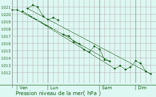 Graphe de la pression atmosphrique prvue pour Frnouville