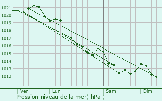 Graphe de la pression atmosphrique prvue pour Bissires