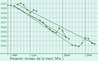 Graphe de la pression atmosphrique prvue pour Orbec