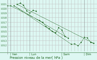 Graphe de la pression atmosphrique prvue pour La Chapelle-Haute-Grue