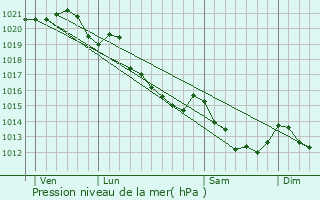 Graphe de la pression atmosphrique prvue pour Vaudeloges