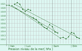 Graphe de la pression atmosphrique prvue pour Hiville