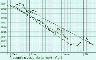 Graphe de la pression atmosphrique prvue pour Saint-Georges-en-Auge