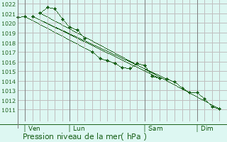 Graphe de la pression atmosphrique prvue pour Octeville