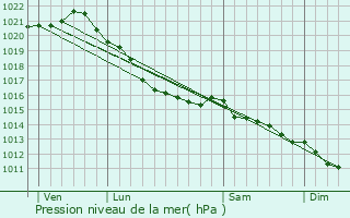 Graphe de la pression atmosphrique prvue pour Equeurdreville-Hainneville