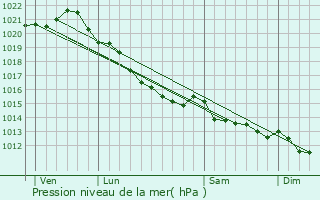 Graphe de la pression atmosphrique prvue pour Asnires-en-Bessin