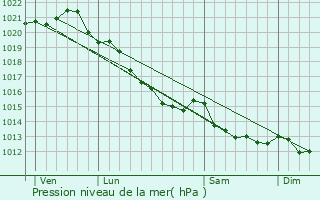 Graphe de la pression atmosphrique prvue pour Grentheville