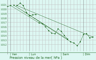 Graphe de la pression atmosphrique prvue pour Saint-Martin-du-Limet