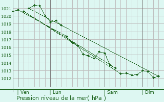 Graphe de la pression atmosphrique prvue pour Magny-la-Campagne