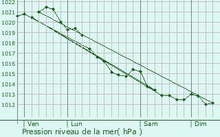 Graphe de la pression atmosphrique prvue pour Bourgubus