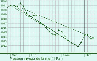 Graphe de la pression atmosphrique prvue pour Chaz-Henry