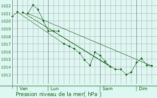 Graphe de la pression atmosphrique prvue pour Hodic