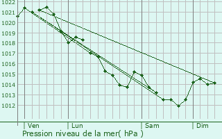 Graphe de la pression atmosphrique prvue pour Hric