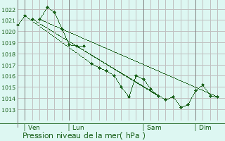 Graphe de la pression atmosphrique prvue pour Locmaria