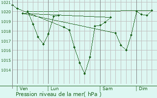 Graphe de la pression atmosphrique prvue pour Gestis