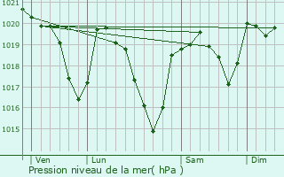 Graphe de la pression atmosphrique prvue pour Salmiech