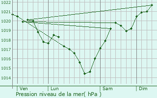 Graphe de la pression atmosphrique prvue pour Castex-d