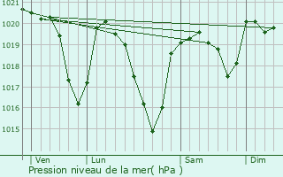 Graphe de la pression atmosphrique prvue pour Sbrazac