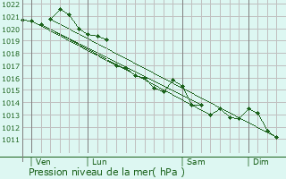 Graphe de la pression atmosphrique prvue pour crammeville