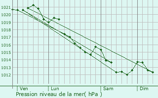 Graphe de la pression atmosphrique prvue pour Louvagny