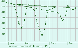 Graphe de la pression atmosphrique prvue pour Laguiole