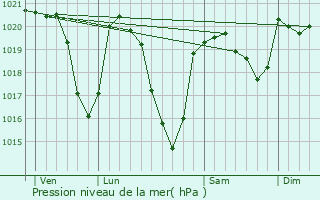 Graphe de la pression atmosphrique prvue pour Taussac