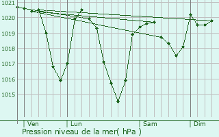 Graphe de la pression atmosphrique prvue pour Cantoin