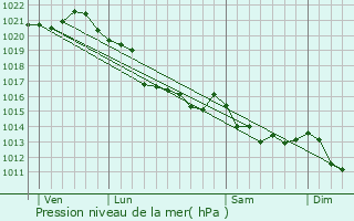 Graphe de la pression atmosphrique prvue pour Neufmesnil