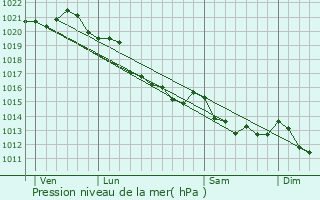 Graphe de la pression atmosphrique prvue pour Saint-Martin-des-Entres