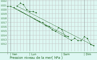 Graphe de la pression atmosphrique prvue pour Nonant