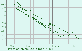 Graphe de la pression atmosphrique prvue pour Cintheaux