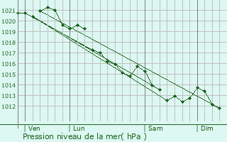 Graphe de la pression atmosphrique prvue pour Feuguerolles-Bully